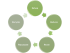 The 5 rs in a circle
